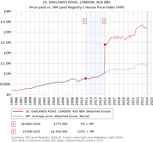 10, OAKLANDS ROAD, LONDON, N20 8BA: Price paid vs HM Land Registry's House Price Index