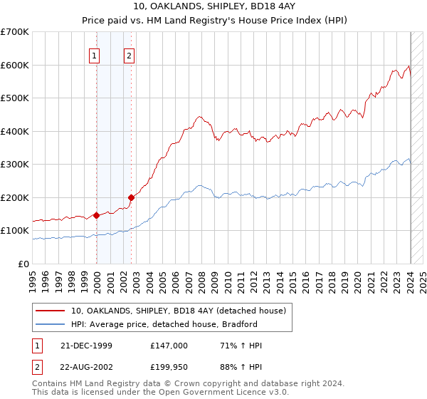 10, OAKLANDS, SHIPLEY, BD18 4AY: Price paid vs HM Land Registry's House Price Index