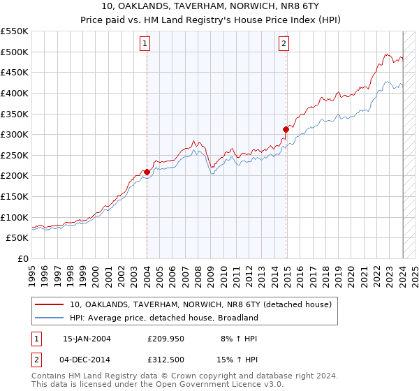 10, OAKLANDS, TAVERHAM, NORWICH, NR8 6TY: Price paid vs HM Land Registry's House Price Index