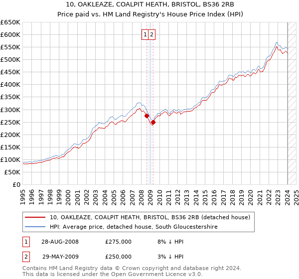 10, OAKLEAZE, COALPIT HEATH, BRISTOL, BS36 2RB: Price paid vs HM Land Registry's House Price Index