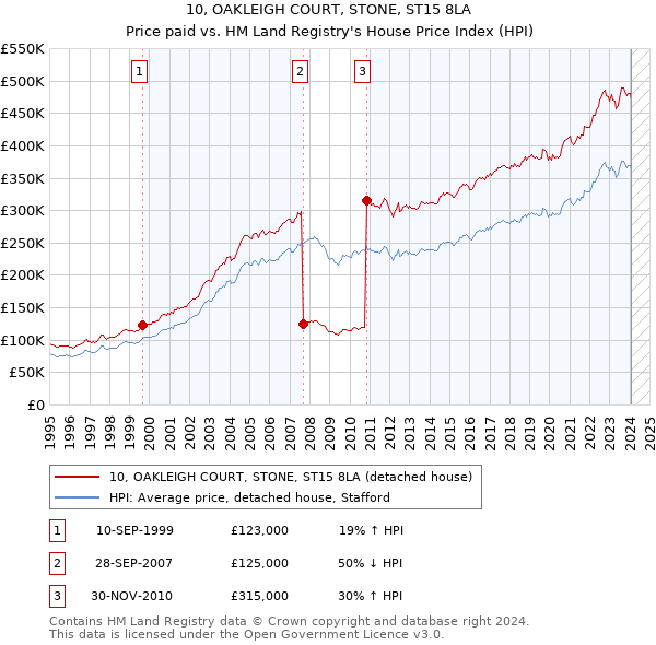 10, OAKLEIGH COURT, STONE, ST15 8LA: Price paid vs HM Land Registry's House Price Index