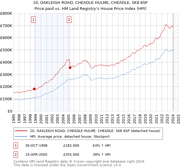 10, OAKLEIGH ROAD, CHEADLE HULME, CHEADLE, SK8 6SP: Price paid vs HM Land Registry's House Price Index