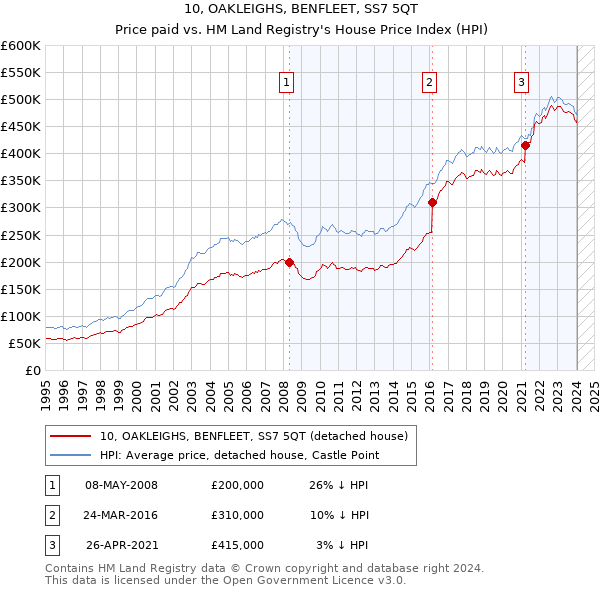 10, OAKLEIGHS, BENFLEET, SS7 5QT: Price paid vs HM Land Registry's House Price Index