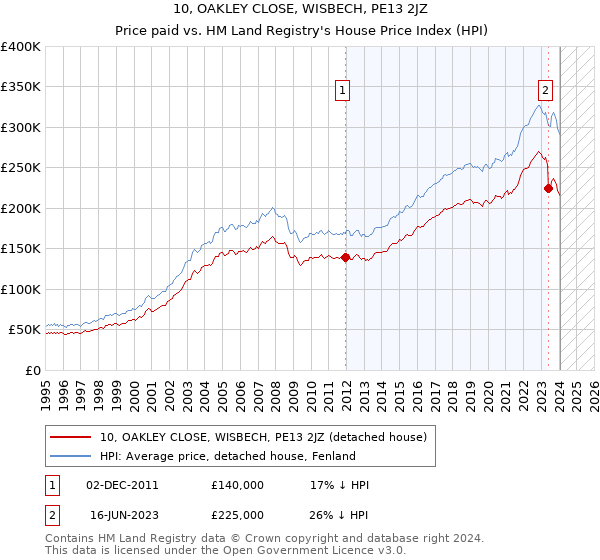 10, OAKLEY CLOSE, WISBECH, PE13 2JZ: Price paid vs HM Land Registry's House Price Index