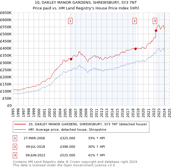 10, OAKLEY MANOR GARDENS, SHREWSBURY, SY3 7NT: Price paid vs HM Land Registry's House Price Index