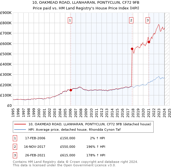 10, OAKMEAD ROAD, LLANHARAN, PONTYCLUN, CF72 9FB: Price paid vs HM Land Registry's House Price Index