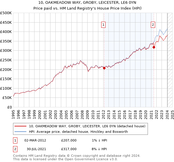 10, OAKMEADOW WAY, GROBY, LEICESTER, LE6 0YN: Price paid vs HM Land Registry's House Price Index