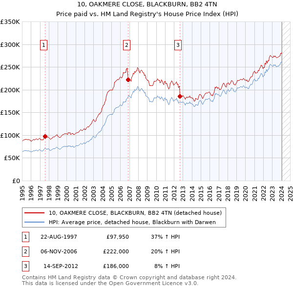 10, OAKMERE CLOSE, BLACKBURN, BB2 4TN: Price paid vs HM Land Registry's House Price Index