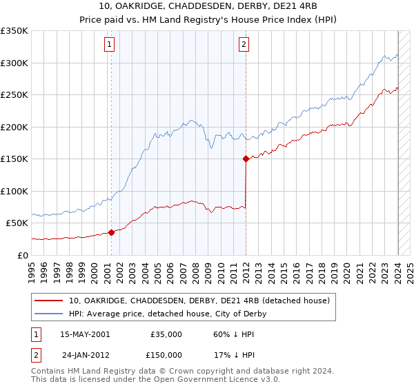10, OAKRIDGE, CHADDESDEN, DERBY, DE21 4RB: Price paid vs HM Land Registry's House Price Index