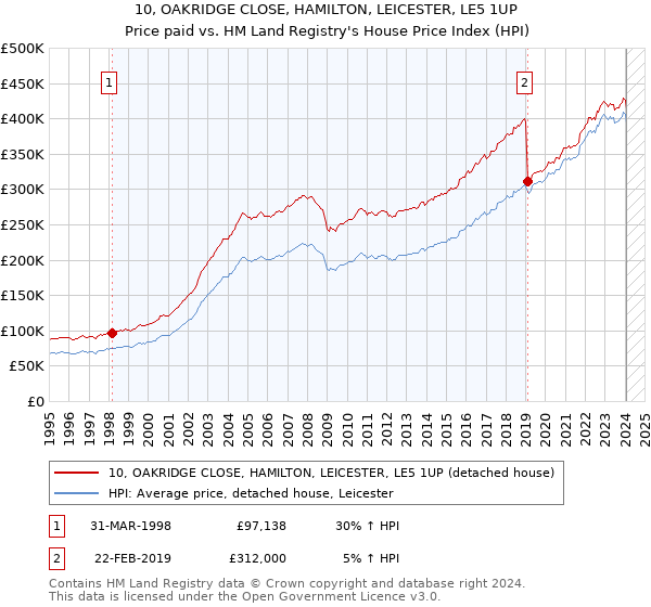 10, OAKRIDGE CLOSE, HAMILTON, LEICESTER, LE5 1UP: Price paid vs HM Land Registry's House Price Index