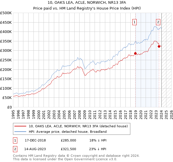10, OAKS LEA, ACLE, NORWICH, NR13 3FA: Price paid vs HM Land Registry's House Price Index