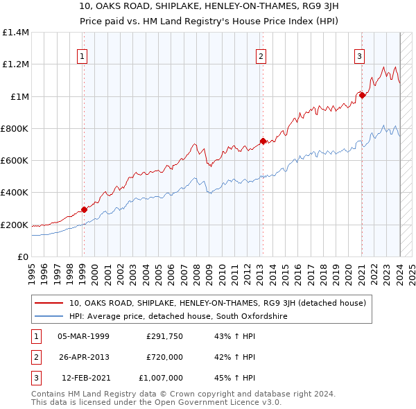 10, OAKS ROAD, SHIPLAKE, HENLEY-ON-THAMES, RG9 3JH: Price paid vs HM Land Registry's House Price Index