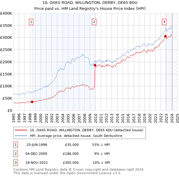 10, OAKS ROAD, WILLINGTON, DERBY, DE65 6DU: Price paid vs HM Land Registry's House Price Index