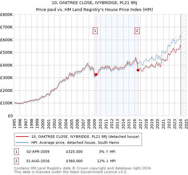 10, OAKTREE CLOSE, IVYBRIDGE, PL21 9RJ: Price paid vs HM Land Registry's House Price Index
