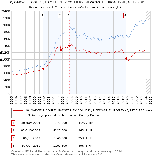 10, OAKWELL COURT, HAMSTERLEY COLLIERY, NEWCASTLE UPON TYNE, NE17 7BD: Price paid vs HM Land Registry's House Price Index