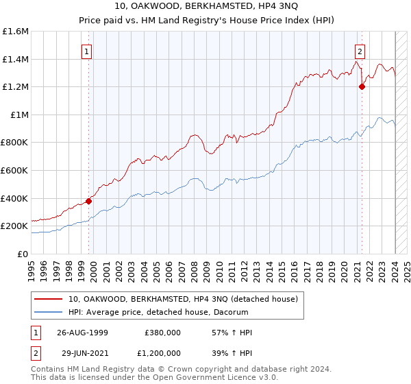 10, OAKWOOD, BERKHAMSTED, HP4 3NQ: Price paid vs HM Land Registry's House Price Index