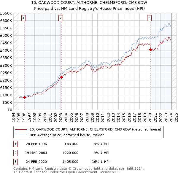 10, OAKWOOD COURT, ALTHORNE, CHELMSFORD, CM3 6DW: Price paid vs HM Land Registry's House Price Index
