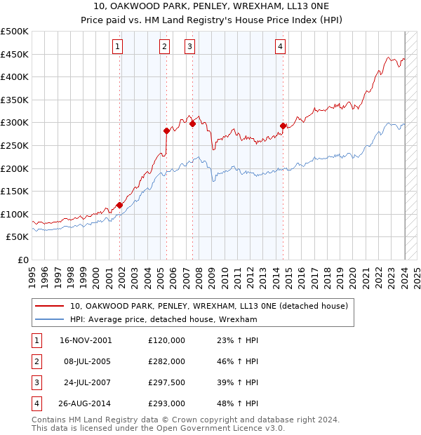 10, OAKWOOD PARK, PENLEY, WREXHAM, LL13 0NE: Price paid vs HM Land Registry's House Price Index