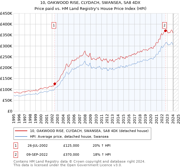 10, OAKWOOD RISE, CLYDACH, SWANSEA, SA8 4DX: Price paid vs HM Land Registry's House Price Index
