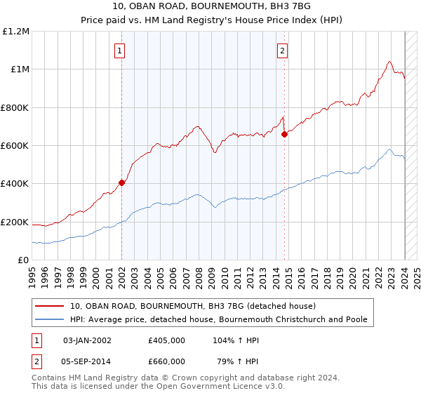 10, OBAN ROAD, BOURNEMOUTH, BH3 7BG: Price paid vs HM Land Registry's House Price Index