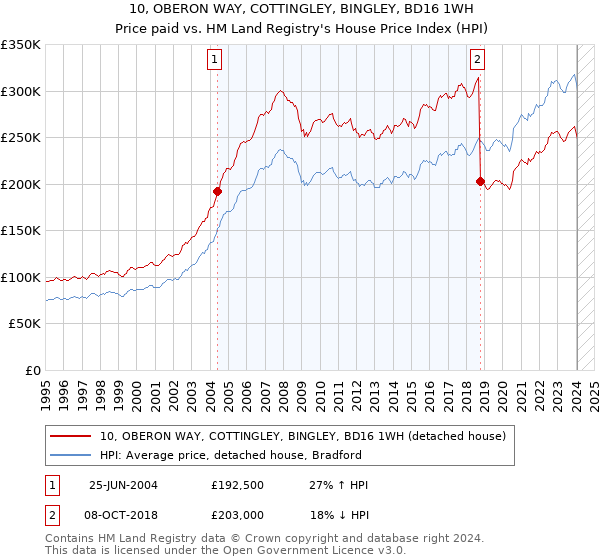 10, OBERON WAY, COTTINGLEY, BINGLEY, BD16 1WH: Price paid vs HM Land Registry's House Price Index