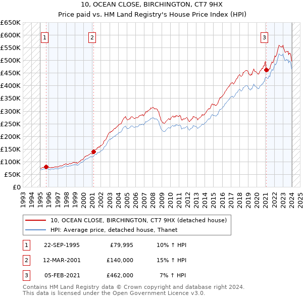 10, OCEAN CLOSE, BIRCHINGTON, CT7 9HX: Price paid vs HM Land Registry's House Price Index