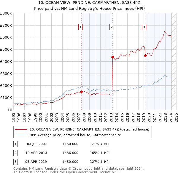 10, OCEAN VIEW, PENDINE, CARMARTHEN, SA33 4PZ: Price paid vs HM Land Registry's House Price Index