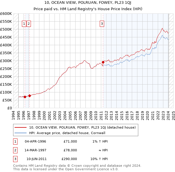 10, OCEAN VIEW, POLRUAN, FOWEY, PL23 1QJ: Price paid vs HM Land Registry's House Price Index