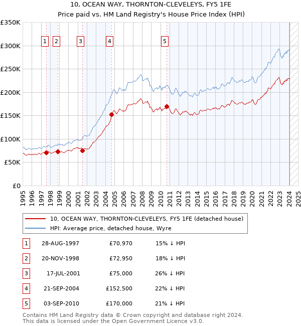 10, OCEAN WAY, THORNTON-CLEVELEYS, FY5 1FE: Price paid vs HM Land Registry's House Price Index