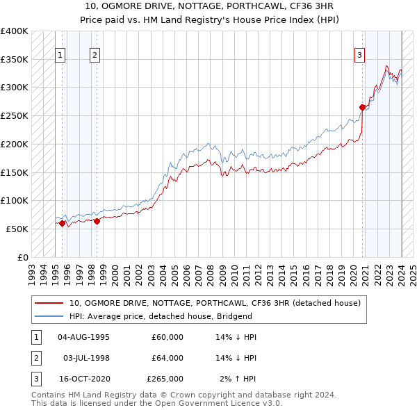 10, OGMORE DRIVE, NOTTAGE, PORTHCAWL, CF36 3HR: Price paid vs HM Land Registry's House Price Index
