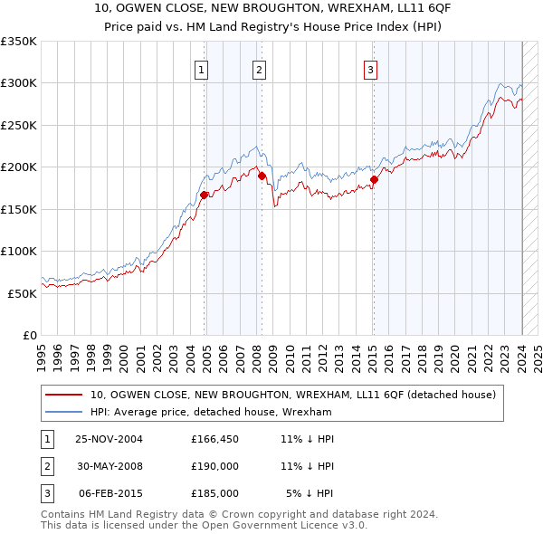 10, OGWEN CLOSE, NEW BROUGHTON, WREXHAM, LL11 6QF: Price paid vs HM Land Registry's House Price Index