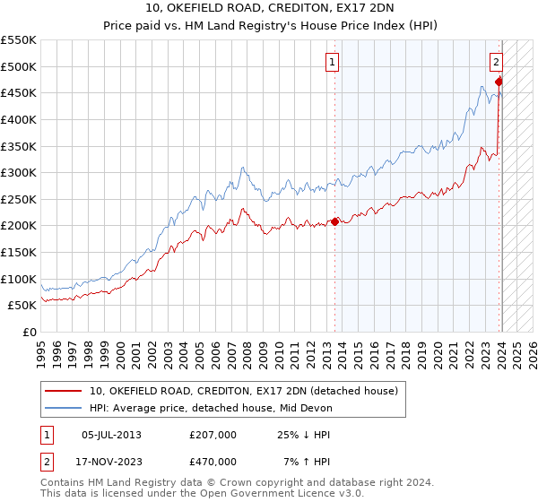 10, OKEFIELD ROAD, CREDITON, EX17 2DN: Price paid vs HM Land Registry's House Price Index