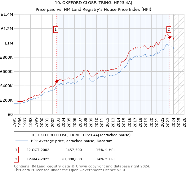 10, OKEFORD CLOSE, TRING, HP23 4AJ: Price paid vs HM Land Registry's House Price Index