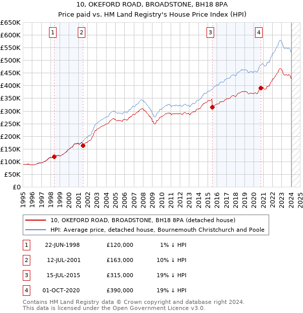 10, OKEFORD ROAD, BROADSTONE, BH18 8PA: Price paid vs HM Land Registry's House Price Index