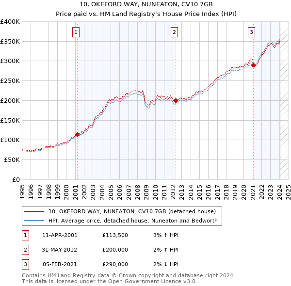 10, OKEFORD WAY, NUNEATON, CV10 7GB: Price paid vs HM Land Registry's House Price Index