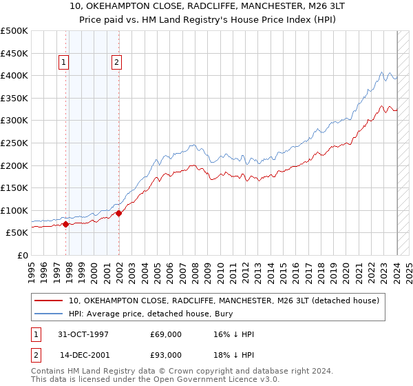 10, OKEHAMPTON CLOSE, RADCLIFFE, MANCHESTER, M26 3LT: Price paid vs HM Land Registry's House Price Index