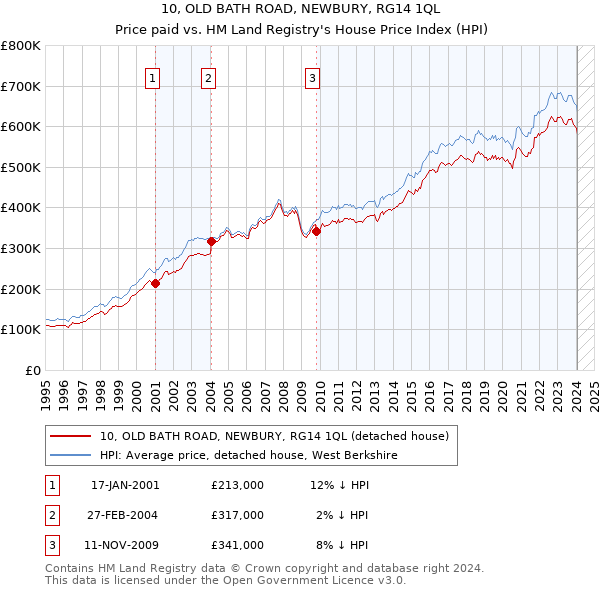 10, OLD BATH ROAD, NEWBURY, RG14 1QL: Price paid vs HM Land Registry's House Price Index