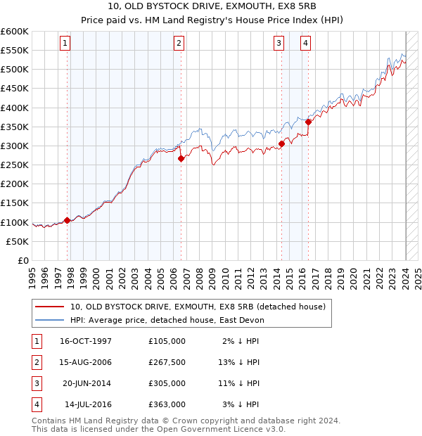 10, OLD BYSTOCK DRIVE, EXMOUTH, EX8 5RB: Price paid vs HM Land Registry's House Price Index