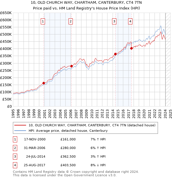 10, OLD CHURCH WAY, CHARTHAM, CANTERBURY, CT4 7TN: Price paid vs HM Land Registry's House Price Index
