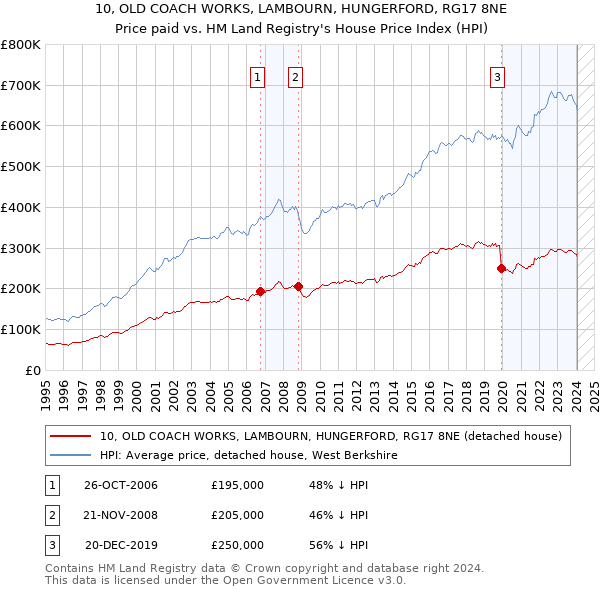 10, OLD COACH WORKS, LAMBOURN, HUNGERFORD, RG17 8NE: Price paid vs HM Land Registry's House Price Index