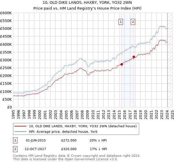 10, OLD DIKE LANDS, HAXBY, YORK, YO32 2WN: Price paid vs HM Land Registry's House Price Index