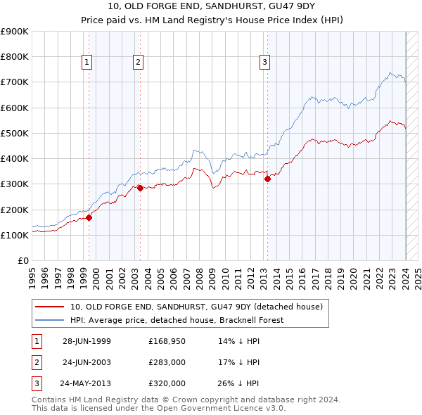10, OLD FORGE END, SANDHURST, GU47 9DY: Price paid vs HM Land Registry's House Price Index