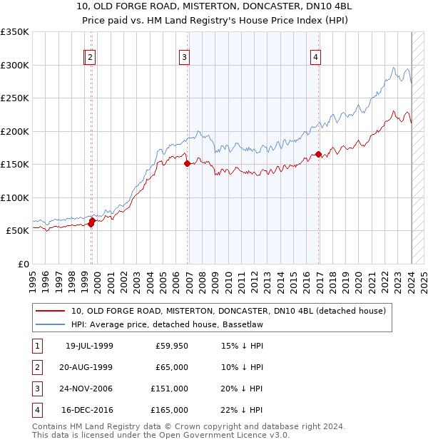 10, OLD FORGE ROAD, MISTERTON, DONCASTER, DN10 4BL: Price paid vs HM Land Registry's House Price Index