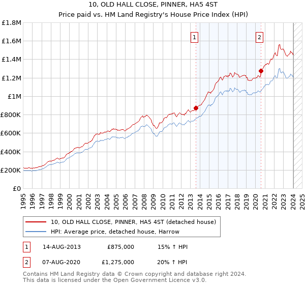 10, OLD HALL CLOSE, PINNER, HA5 4ST: Price paid vs HM Land Registry's House Price Index