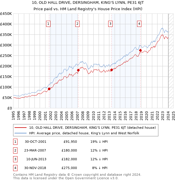 10, OLD HALL DRIVE, DERSINGHAM, KING'S LYNN, PE31 6JT: Price paid vs HM Land Registry's House Price Index