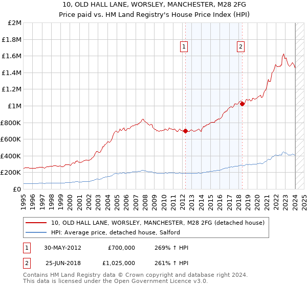 10, OLD HALL LANE, WORSLEY, MANCHESTER, M28 2FG: Price paid vs HM Land Registry's House Price Index
