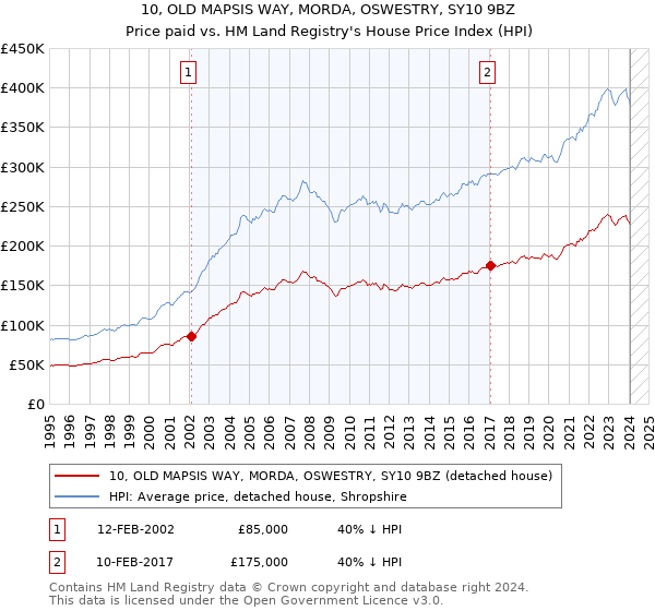 10, OLD MAPSIS WAY, MORDA, OSWESTRY, SY10 9BZ: Price paid vs HM Land Registry's House Price Index