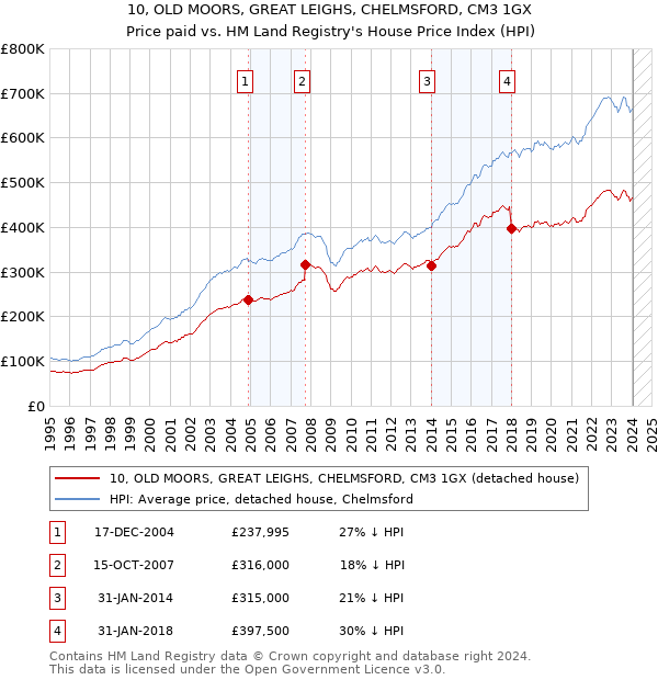 10, OLD MOORS, GREAT LEIGHS, CHELMSFORD, CM3 1GX: Price paid vs HM Land Registry's House Price Index