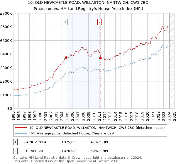 10, OLD NEWCASTLE ROAD, WILLASTON, NANTWICH, CW5 7BQ: Price paid vs HM Land Registry's House Price Index