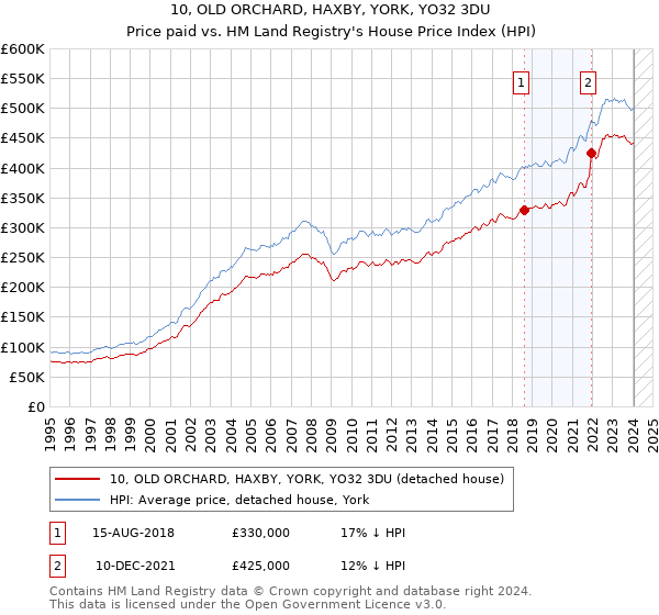 10, OLD ORCHARD, HAXBY, YORK, YO32 3DU: Price paid vs HM Land Registry's House Price Index